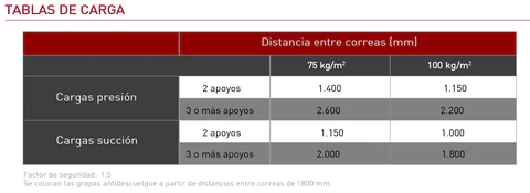 Tabla de cargas panel policarbonato Hexagona